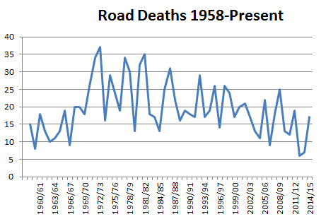 RoadDeathsGraph